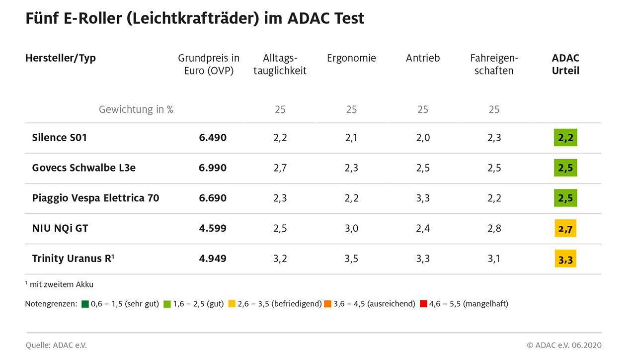 Das ADAC-Testergebnis in der Übersicht.